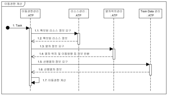 이동권한 계산 Sequence Diagram