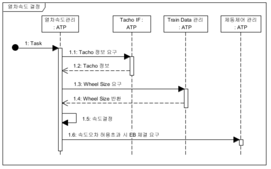 열차속도결정 Sequence Diagram