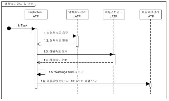 열차속도 감시 및 Protection Sequence Diagram