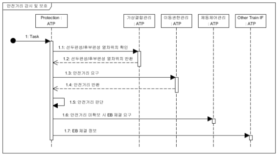 가상결합열차 안전거리 감시 및 보호 Sequence Diagram