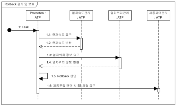 롤백검지 Sequence Diagram