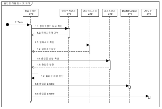 출입문허용 Sequence Diagram