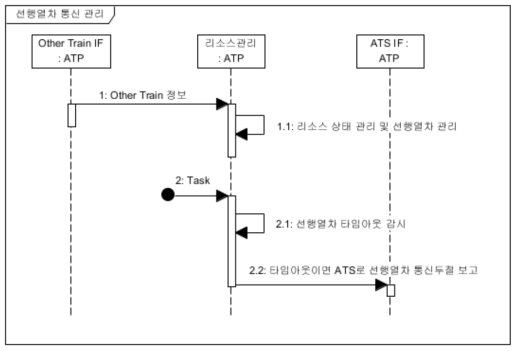 선행열차 통신 타임아웃감시 Sequence Diagram