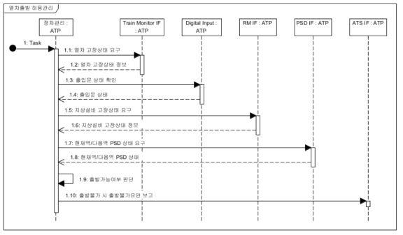 열차 출발허용 관리 Sequence Diagram