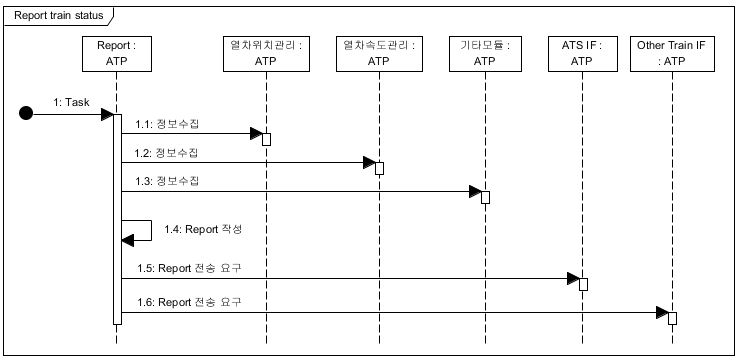 Report train Status의 Sequence Diagram