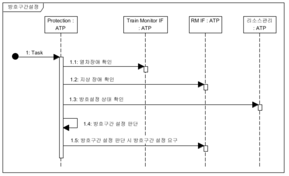 방호구간설정 Sequence Diagram