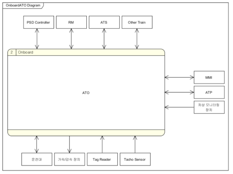 OnboardATO 인터페이스 Diagram