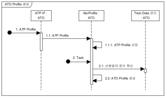 ATO Profile 생성 Sequence Diagram