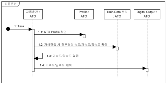 가감속도 결정 Sequence Diagram