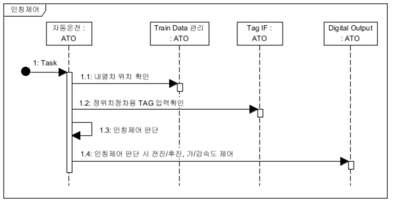 인칭제어 Sequence Diagram