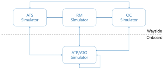 ATCS Simulator System Architecture