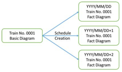 열차번호 1의 기본 스케줄 다이어그램