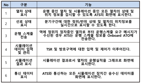 ATS 시뮬레이터 기능