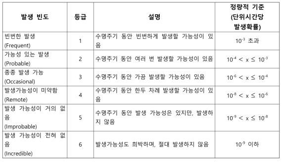 위험도 허용수준의 정량적 발생빈도 기준