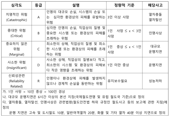 위험도허용수준의 정량적 심각도 기준