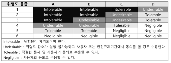 위험도 허용수준