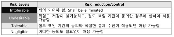 위험도 허용수준의 정량적 발생빈도 기준