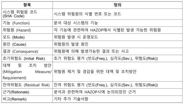 위험도 허용수준의 정량적 발생빈도 기준