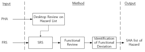 SHA Process