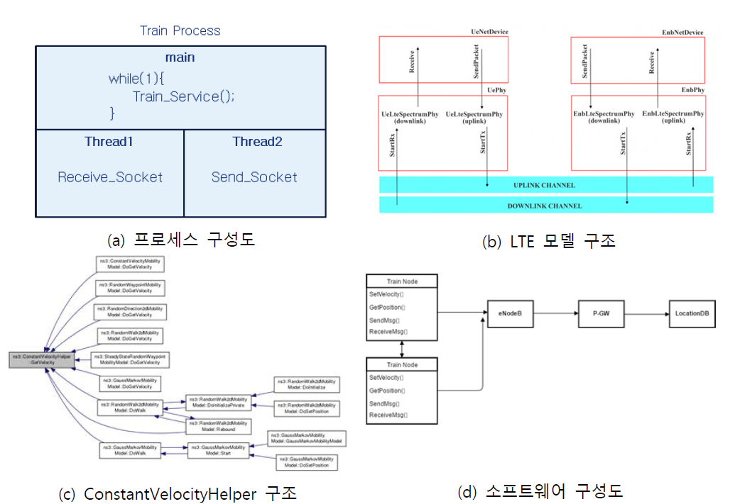 무결성 확보 알고리즘 시뮬레이터 구조