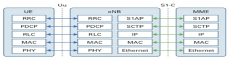 LTE 단말 – 기지국 간 통신 프로토콜 스택