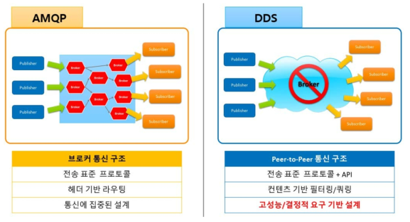 AMQP와 DDS 프로토콜 비교