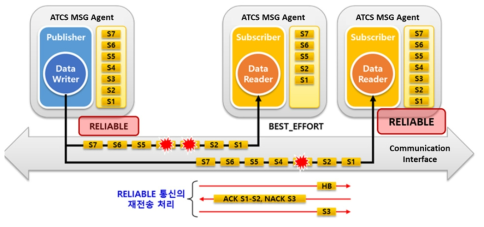 DDS 프로토콜 적용 방안