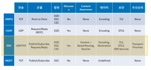 기존의 메시지 전달 미들웨어 제공기능 비교