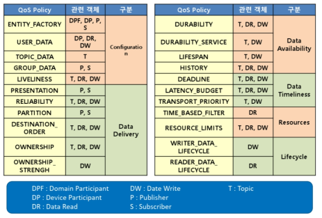 DDS의 기본제공 QoS