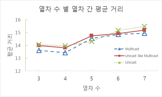 열차 수 별 열차 간 평균 거리