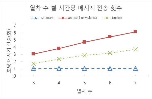 열차 수 별 시간당 메시지 전송 횟수