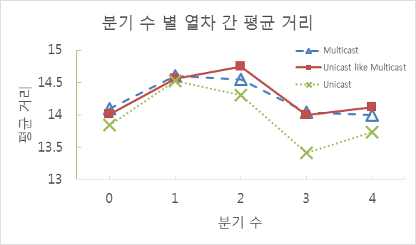 분기 수 별 열차 간 평균 거리