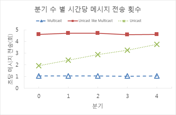 분기 수 별 시간당 메시지 전송 횟수