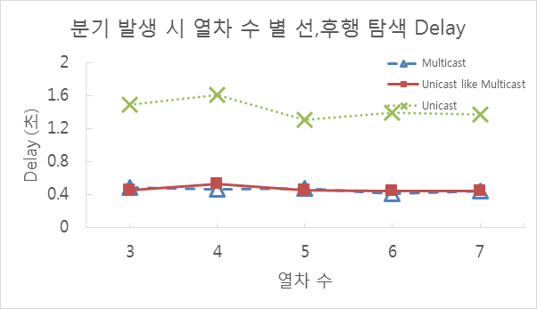 분기 발생 시 열차 수 별 선,후행 탐색 Delay