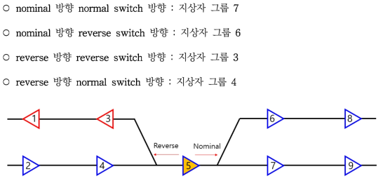 지상자 그룹 5 기준 인접 지상자 그룹의 표현