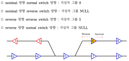 지상자 그룹 6 기준 인접 지상자 그룹의 표현