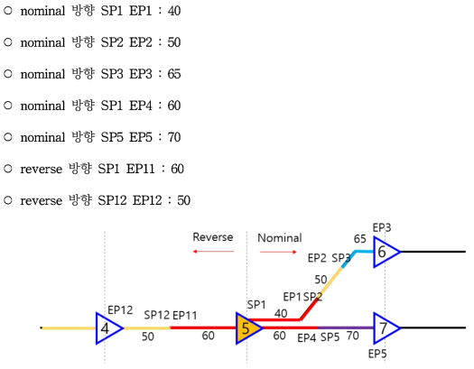 지상자 그룹 5 기준 선로 제한속도의 표현