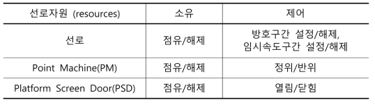 ATCS 배타적 공유자원의 소유와 제어