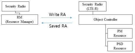 RM과 Object Controller간 RA의 갱신