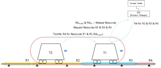 열차의 결합상황에서의 리소스 관리