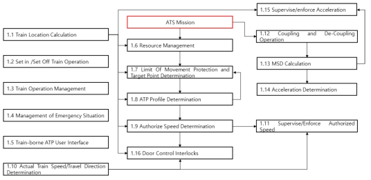 ATCS Protection Functions