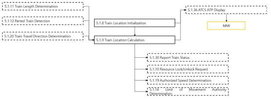 ATCS Location Calculation