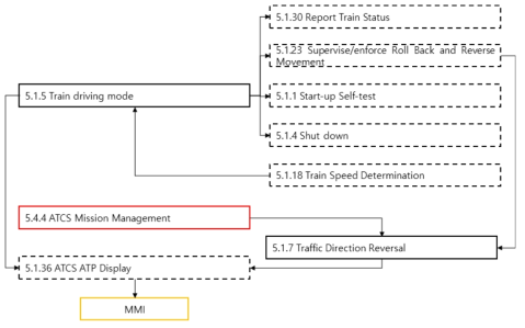 Train Operation Management