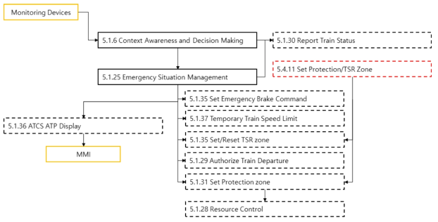 Management of Emergency Situation