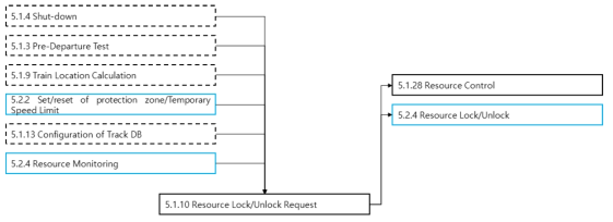 Resource Management