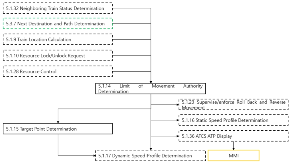 Limit of Movement Protection and Target Point Determination