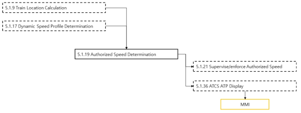 Authorized Speed Determination