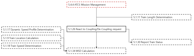 Coupling & Decoupling Operation