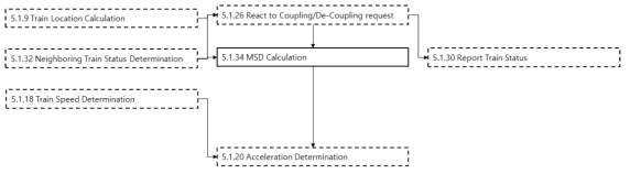 MSD Calculation