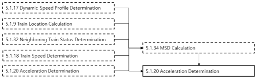 Acceleration Determination